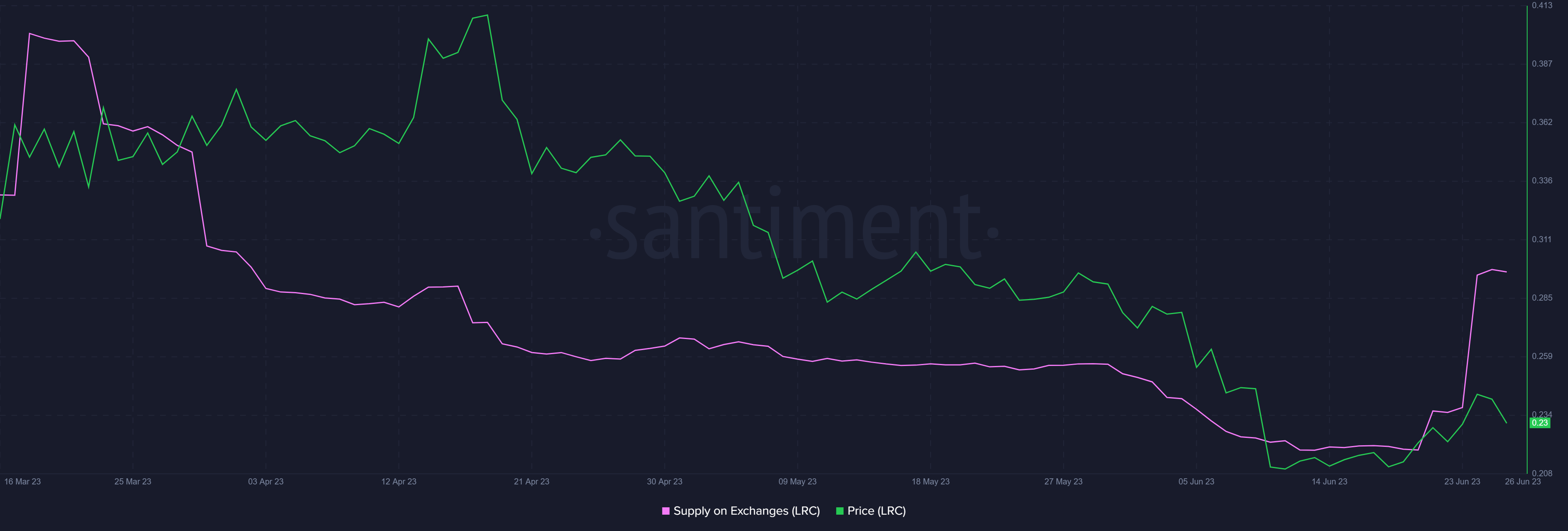 Loopring price loses 50 of its recent gains in one day; LRC holders